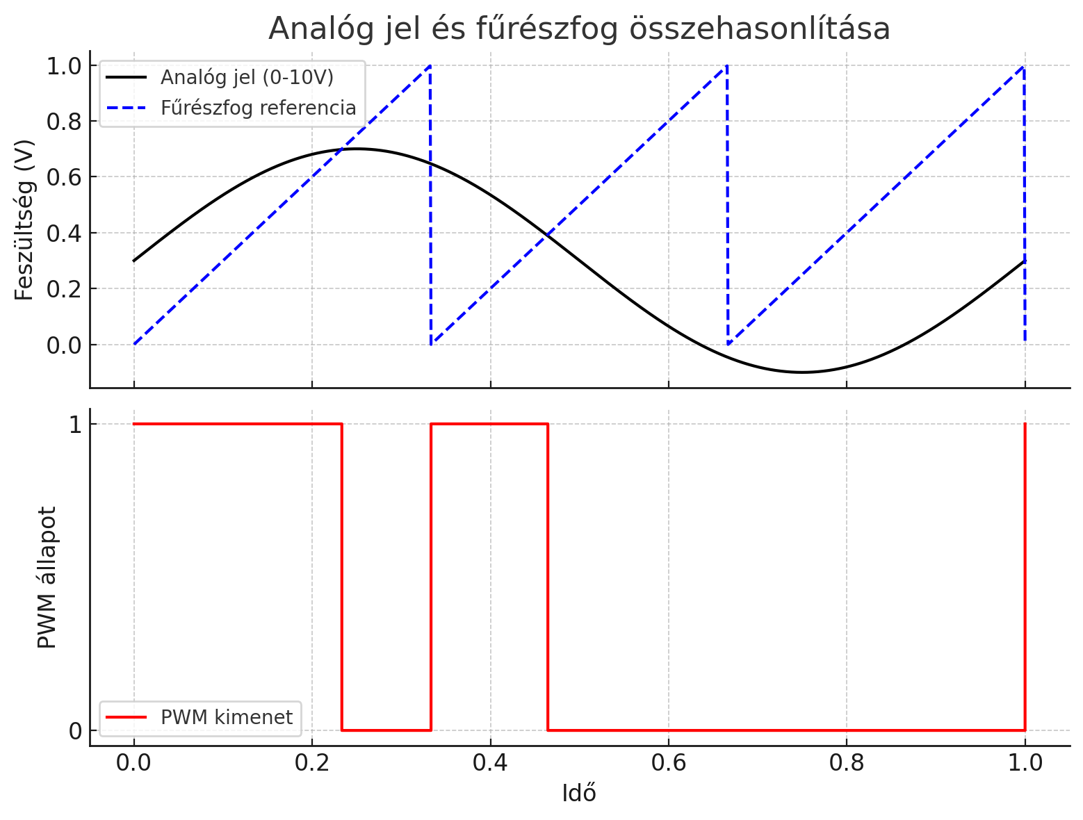 Analóg - PWM konverzió